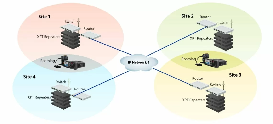 XPT_Muliti-Site_Radio_System